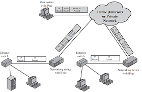 With internet protocol security it is possible to encrypt data and to authenticate communication partners. Ipsec