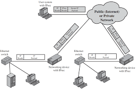 Ipsec is a protocol suite for encrypting network communications. Ipsec