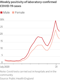 Dashboard showing statistics on cases of coronavirus and deaths associated with coronavirus in the uk, updated daily. U K Coronavirus Variant Probed For Increased Risk To Younger People Wsj