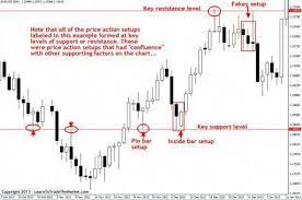 What Is A Price Action Trading Signal Next Let S Discuss How We Can Use Price Action Analysis To Find Entries Into The Trading Signals Trading Charts Forex