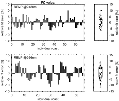 The case of hitchcock's vertigo. if the title of the work is italicized in your reference list, italicize it and use title case. Foods Free Full Text Smart Online Coffee Roasting Process Control Modelling Coffee Roast Degree And Brew Antioxidant Capacity For Real Time Prediction By Resonance Enhanced Multi Photon Ionization Mass Spectrometric Rempi Tofms Monitoring Of Roast