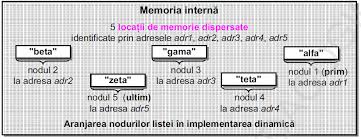 Să adaugam clasei set o metodă de adăugare a unui element nou. Http Www Mateinfo Net Muscalua Liste Pdf