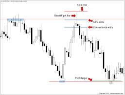 boost your profits by 250 with this forex entry strategy