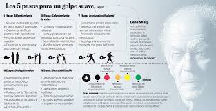 Nicaragua y el golpe blando