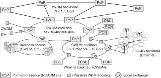 Cwdm (coarse wavelength division multiplexing) and dwdm (dense wavelength division multiplexing) enable carriers to deliver more services over their existing fiber infrastructure by combining multiple wavelengths on a single fiber. Optical Wavelength Division Multiplexing For Data Communication Networks Sciencedirect