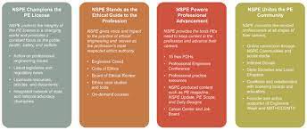 The acm code of ethics and professional conduct (the code) expresses the conscience of the profession. Q13 What Services Is National Currently Providing To State Societies And To Three Tier Members In Our State National Society Of Professional Engineers