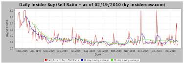 Are Insiders Buying More Or Selling More Now Seeking Alpha