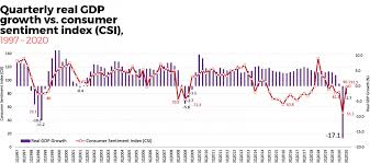 One of the most significant events in the history of the malaysian economy was the asian financial crisis, which caused malaysia's gdp to shrink from us$100.8 billion in 1996 to us$72.2 billion in 1998. What Is The Plausible Recovery Trend For Malaysia Post Covid 19 Edgeprop My