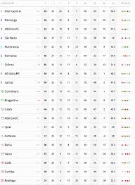 Veja a classificação dos times na tabela do brasileirão 2021, os jogos série a e série b, os gols da rodada, artilheiros do campeonato e as notícias do maior campeonato de futebol brasileiro pelo gazeta. Confira A Tabela Do Brasileirao Atualizada Apos Jogos Deste Domingo