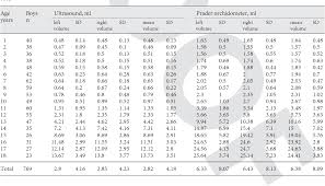 Normative Values For Testicular Volume Measured By