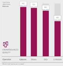 The top three mobile operators, digi, maxis, and celcom accounted for 69.8% of the total mobile subscriptions in 2019. Celcom Wins The P3 Mobile Benchmark Malaysia Umlaut Press Release Pressebox