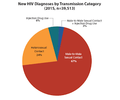 Hiv Aids Statistics Valley Aids Council Physician