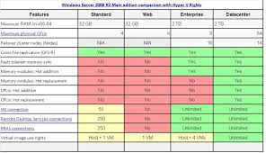 Windows Server 2008 R2 Main Edition Comparison With Hyper V