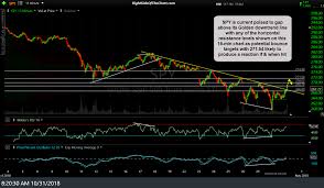 Qqq Spy Near Term Price Targets Right Side Of The Chart