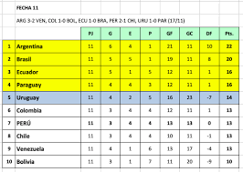 Revisa los resultados y cómo quedó la tabla tras la fecha 7. Eduardo Combe On Twitter Hermosa Tabla De Posiciones A La Fecha 11 De Las Mejores Eliminatorias Sudamericanas De La Historias Las De Alemania 2006 Https T Co Qozmslvvyz