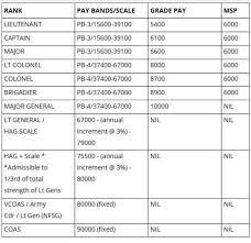 Army Officers Salary Online Charts Collection