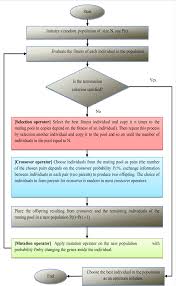 Flow Chart Of Simple Ga Download Scientific Diagram
