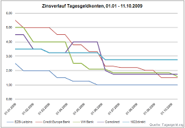 Zahlt ihre bank noch zinsen oder zahlen sie schon verwahrentgelt? Die Entwicklung Auf Dem Tagesgeld Markt Jetzt Lukrative Angebote Sichern Tagesgeld Org