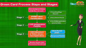 Immigration processes can take anywhere from several months to several years to complete. Green Card Process Steps And Stages Youtube