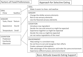 development of an intervention programme for selective