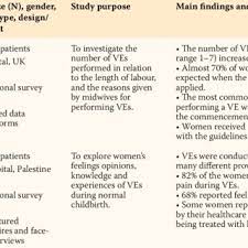 .a vaginal examination when a woman enters a hospital in suspected established labor and 4 hourly vaginal examinations as labor progresses. Pdf Improving Vaginal Examinations Performed By Midwives