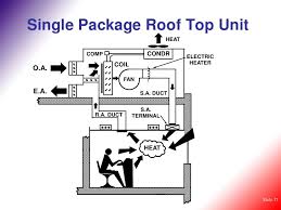 4,606 rooftop air handling unit products are offered for sale by suppliers on alibaba.com, of which industrial air conditioners accounts for 80%, hvac you can also choose from united kingdom rooftop air handling unit, as well as from energy saving, long service life, and competitive price rooftop air. Hvac Basic Concepts Of Air Conditioning