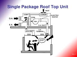 A wide variety of rooftop air handling unit options are available to you, such as warranty of core components, local service location, and key selling points. Hvac Basic Concepts Of Air Conditioning