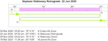Retrograde Cycles Stations Cafe Astrology Com