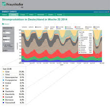 Online Energy Charts Make German Energy Transformation