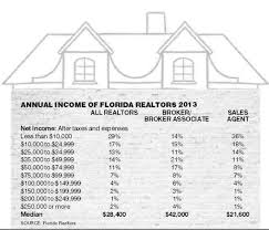 A real estate agent will show you how long homes have been on the market, any price reductions, and most importantly, the closing prices. How Much Do Realtors Make