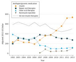 Sugar Shock Insulin Costs Tripled In 10 Years Study Finds
