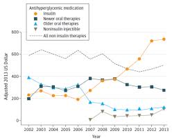 sugar shock insulin costs tripled in 10 years study finds