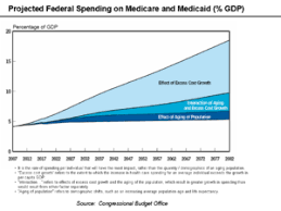 Expenditures In The United States Federal Budget Wikipedia