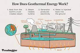 Geothermal power plants, which use heat from deep inside the earth to generate steam to make electricity. What Is Geothermal Energy