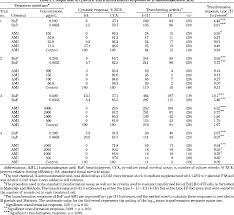 Table 4 From Transformation Of Balb C 3t3 Cells Iii