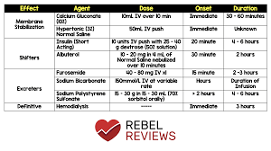 Image result for Hyperkalemia Management