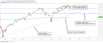 qqq technical analysis bullish move not yet complete for