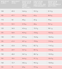 Protein Chart How Much Protein Should I Consume Per Day Nutrition Chart Watermelon Nutrition Facts Protein Chart