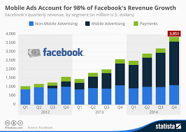Mobile Ads Account For 98 Of Facebooks Revenue Growth