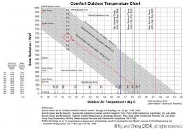 Outdoor Comfort Chart For Hot And Humid Hong Kong Download