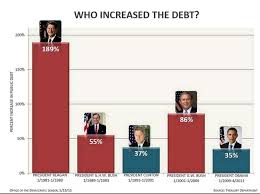Who Increased The Debt