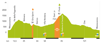 Monte zoncolan from sustrio, stage 14. Giro 2021 Giro Delle Dolomiti