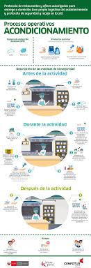 El poder ejecutivo promulgó hoy la guía técnica para los restaurantes y servicios afines con modalidad de delivery, en el marco del estado de emergencia nacional para contener el avance del. Conoce Los 7 Pasos Del Protocolo De Bioseguridad Para El Delivery Por Restaurantes Y Afines Infografias Castro Law Office