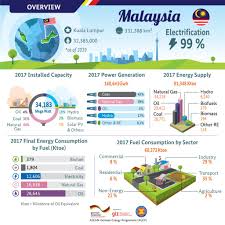 Electricity production, electricity consumption, electricity exports and electricity imports for year: Country Profile Malaysia Asean Centre For Energy