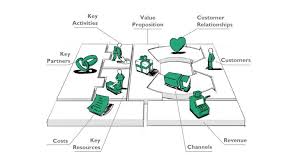 Uitleg Business Model Canvas Modelmatig