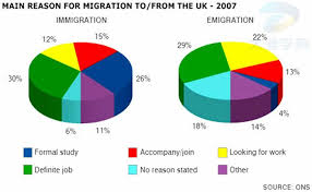 Describe Image Pte Study Ielts Ielts Writing Ielts