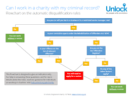 Rehabilitation of offenders form december 2020. Working And Volunteering For Charities Information Site By Charity Unlock For People With Criminal Recordsinformation Site By Charity Unlock For People With Criminal Records