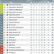 Ligue 1 Table Standings