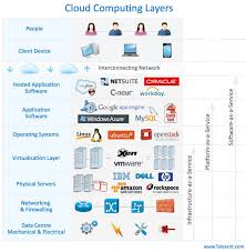 Cloud Computing Definition Explain Cloud Computing Cloud Computing Types Of Cloud Computing Clouds