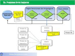 Mekanisme Revisi Anggaran Tahun 2011 Ditjen Pendidikan Dasar Ppt Download